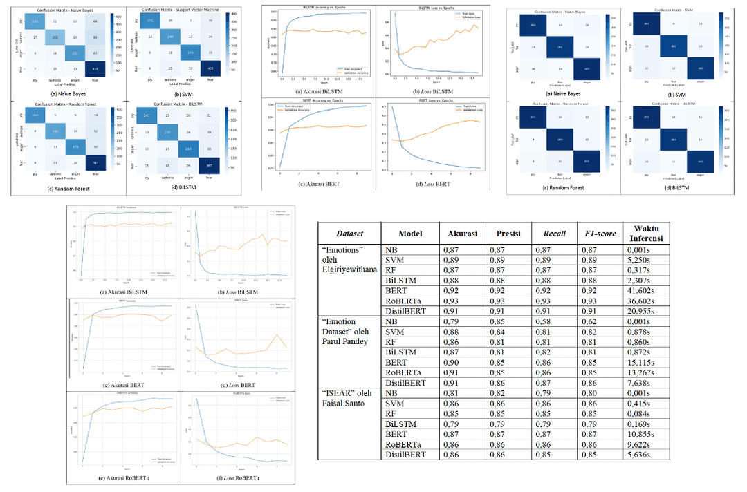 Exploring Emotion Recognition Techniques for Text from Twitter, Blog Comments, and Movie Dialogue